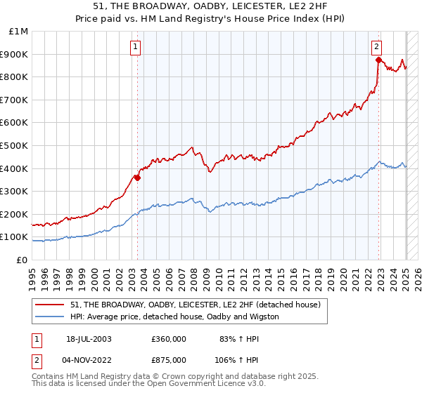 51, THE BROADWAY, OADBY, LEICESTER, LE2 2HF: Price paid vs HM Land Registry's House Price Index
