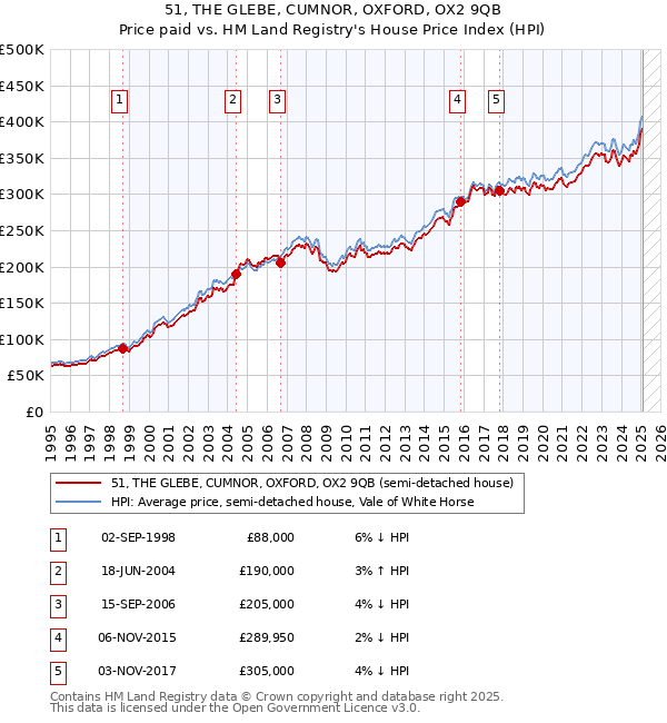 51, THE GLEBE, CUMNOR, OXFORD, OX2 9QB: Price paid vs HM Land Registry's House Price Index