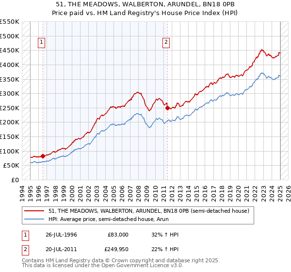51, THE MEADOWS, WALBERTON, ARUNDEL, BN18 0PB: Price paid vs HM Land Registry's House Price Index