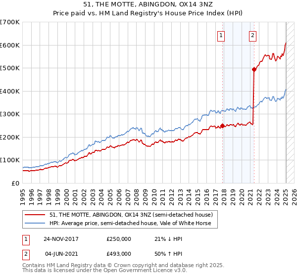 51, THE MOTTE, ABINGDON, OX14 3NZ: Price paid vs HM Land Registry's House Price Index