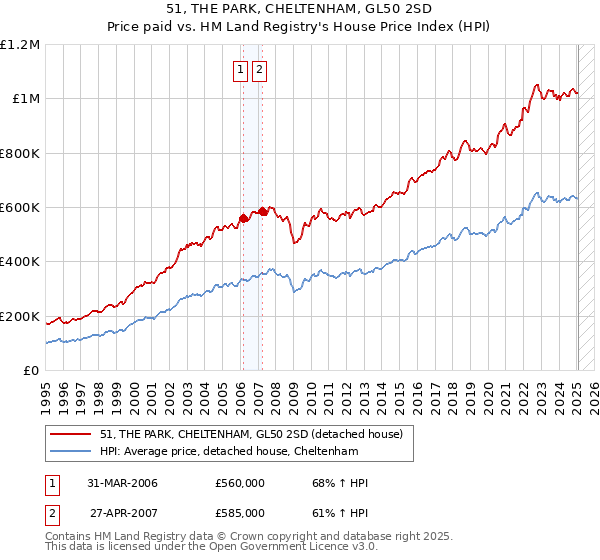 51, THE PARK, CHELTENHAM, GL50 2SD: Price paid vs HM Land Registry's House Price Index