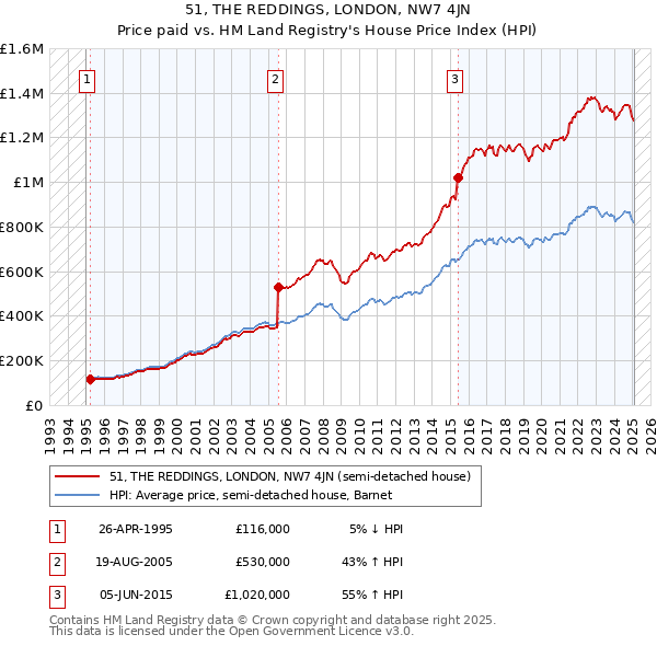 51, THE REDDINGS, LONDON, NW7 4JN: Price paid vs HM Land Registry's House Price Index