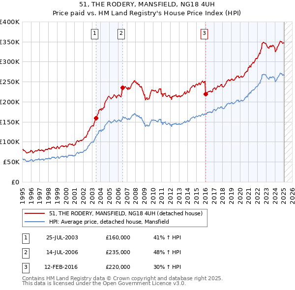 51, THE RODERY, MANSFIELD, NG18 4UH: Price paid vs HM Land Registry's House Price Index