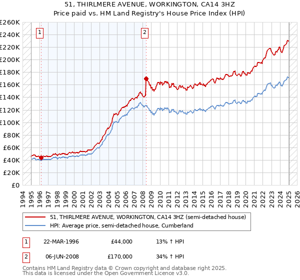 51, THIRLMERE AVENUE, WORKINGTON, CA14 3HZ: Price paid vs HM Land Registry's House Price Index