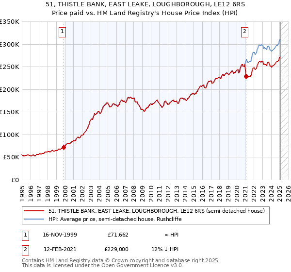 51, THISTLE BANK, EAST LEAKE, LOUGHBOROUGH, LE12 6RS: Price paid vs HM Land Registry's House Price Index