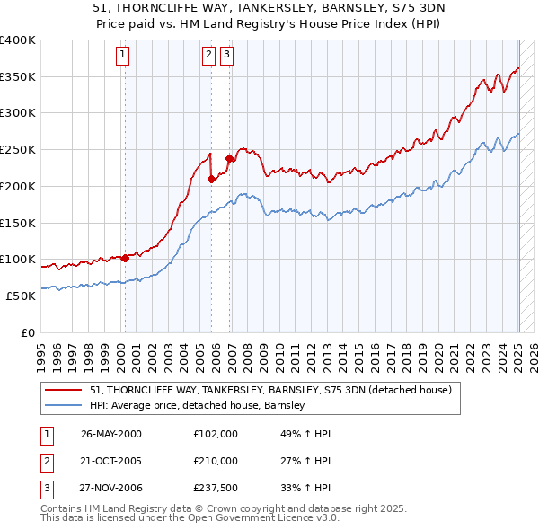 51, THORNCLIFFE WAY, TANKERSLEY, BARNSLEY, S75 3DN: Price paid vs HM Land Registry's House Price Index