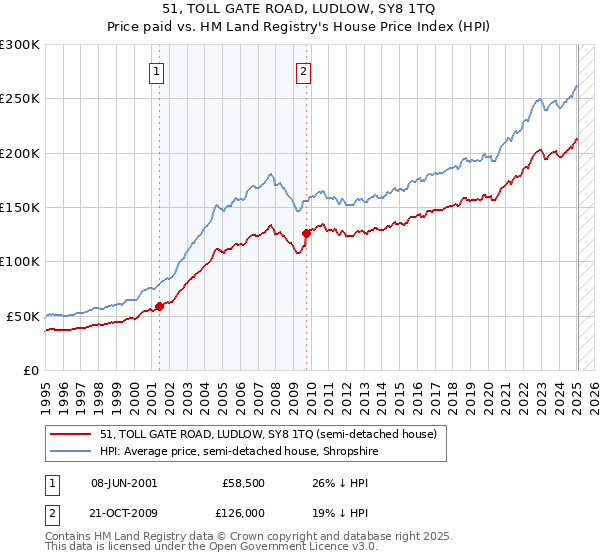 51, TOLL GATE ROAD, LUDLOW, SY8 1TQ: Price paid vs HM Land Registry's House Price Index