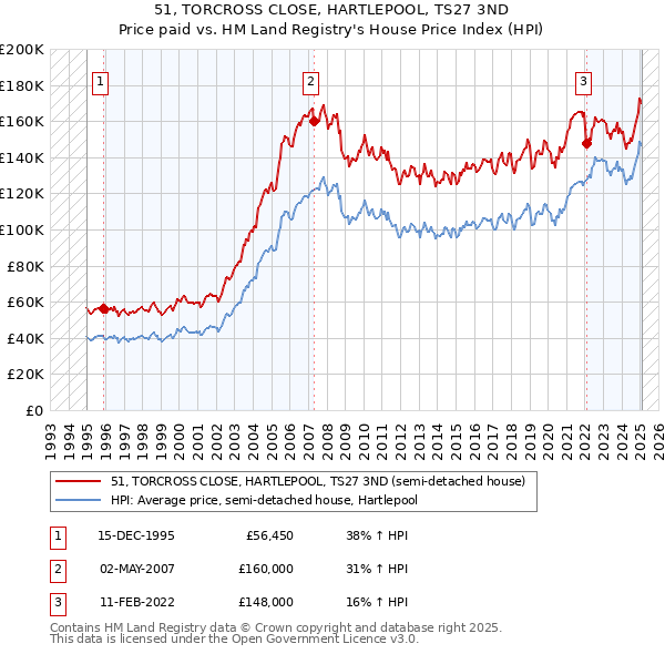 51, TORCROSS CLOSE, HARTLEPOOL, TS27 3ND: Price paid vs HM Land Registry's House Price Index