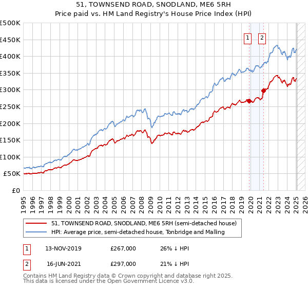 51, TOWNSEND ROAD, SNODLAND, ME6 5RH: Price paid vs HM Land Registry's House Price Index