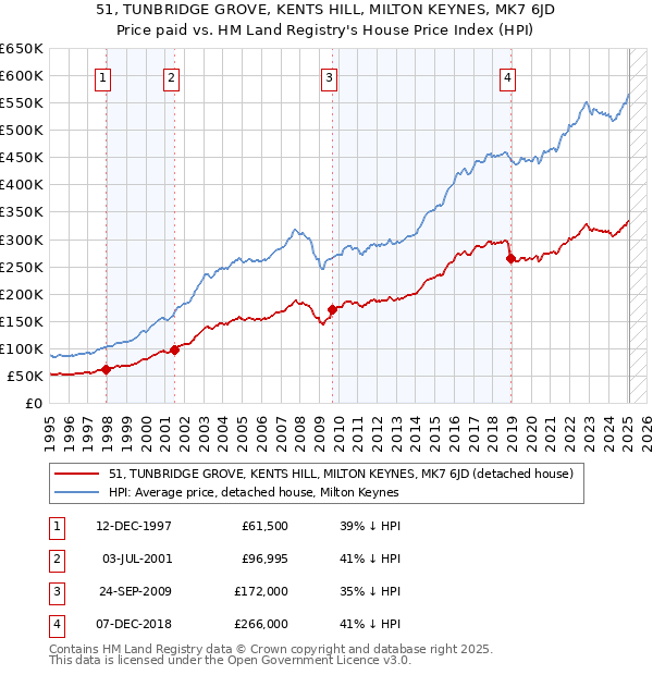 51, TUNBRIDGE GROVE, KENTS HILL, MILTON KEYNES, MK7 6JD: Price paid vs HM Land Registry's House Price Index