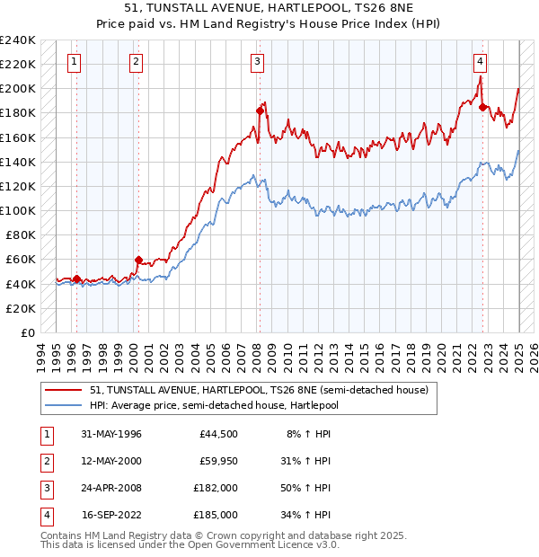 51, TUNSTALL AVENUE, HARTLEPOOL, TS26 8NE: Price paid vs HM Land Registry's House Price Index