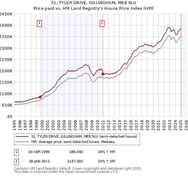 51, TYLER DRIVE, GILLINGHAM, ME8 9LU: Price paid vs HM Land Registry's House Price Index