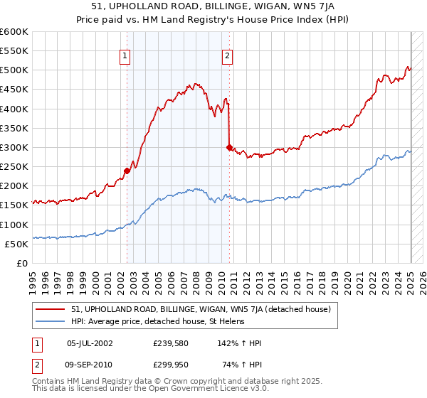 51, UPHOLLAND ROAD, BILLINGE, WIGAN, WN5 7JA: Price paid vs HM Land Registry's House Price Index