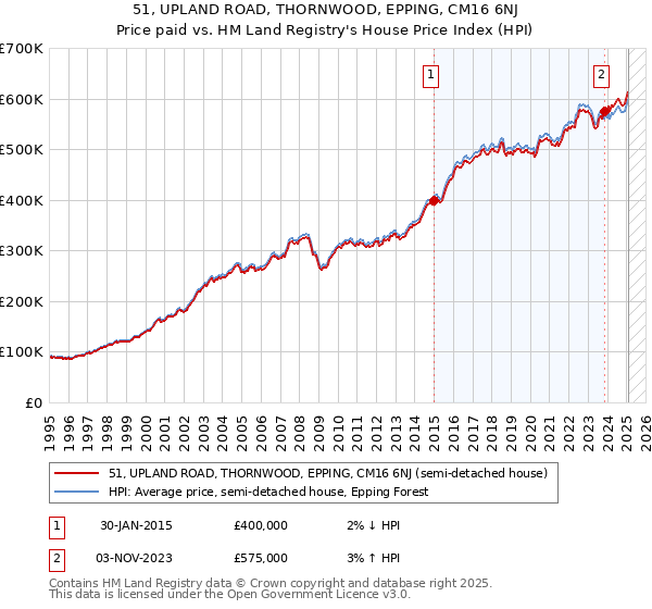 51, UPLAND ROAD, THORNWOOD, EPPING, CM16 6NJ: Price paid vs HM Land Registry's House Price Index