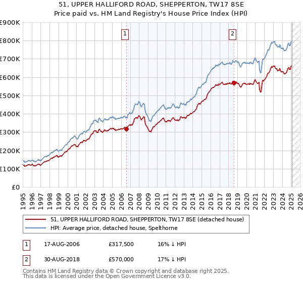 51, UPPER HALLIFORD ROAD, SHEPPERTON, TW17 8SE: Price paid vs HM Land Registry's House Price Index