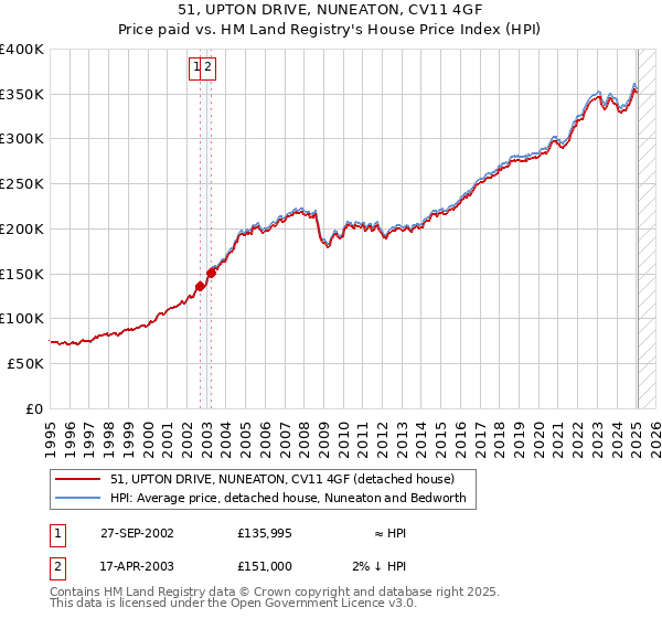 51, UPTON DRIVE, NUNEATON, CV11 4GF: Price paid vs HM Land Registry's House Price Index