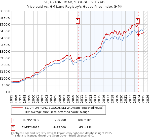51, UPTON ROAD, SLOUGH, SL1 2AD: Price paid vs HM Land Registry's House Price Index