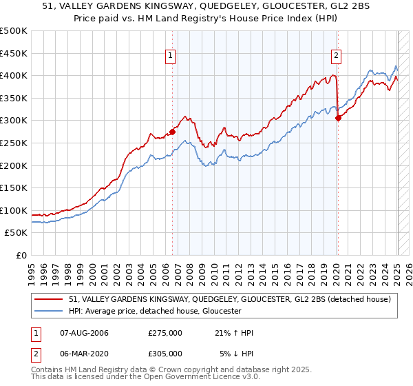 51, VALLEY GARDENS KINGSWAY, QUEDGELEY, GLOUCESTER, GL2 2BS: Price paid vs HM Land Registry's House Price Index
