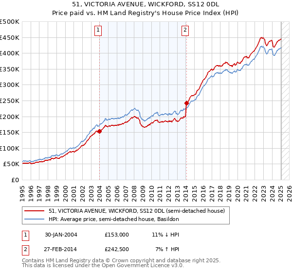 51, VICTORIA AVENUE, WICKFORD, SS12 0DL: Price paid vs HM Land Registry's House Price Index
