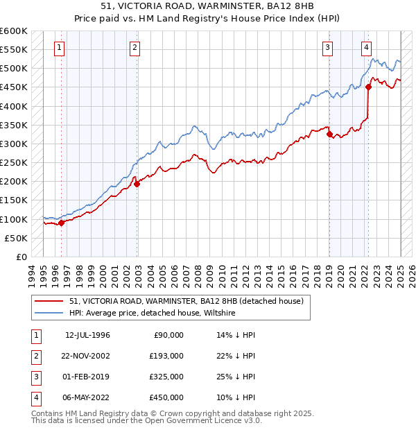 51, VICTORIA ROAD, WARMINSTER, BA12 8HB: Price paid vs HM Land Registry's House Price Index