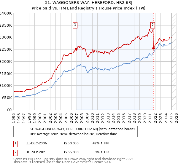 51, WAGGONERS WAY, HEREFORD, HR2 6RJ: Price paid vs HM Land Registry's House Price Index