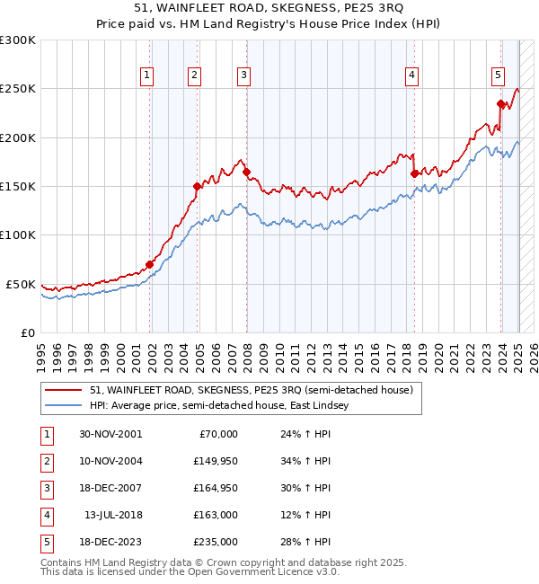 51, WAINFLEET ROAD, SKEGNESS, PE25 3RQ: Price paid vs HM Land Registry's House Price Index