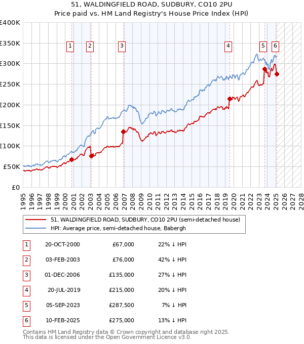 51, WALDINGFIELD ROAD, SUDBURY, CO10 2PU: Price paid vs HM Land Registry's House Price Index