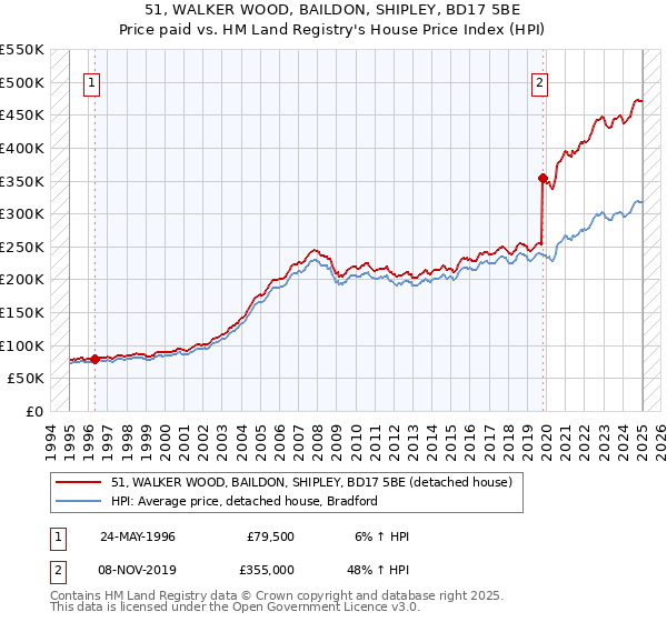 51, WALKER WOOD, BAILDON, SHIPLEY, BD17 5BE: Price paid vs HM Land Registry's House Price Index