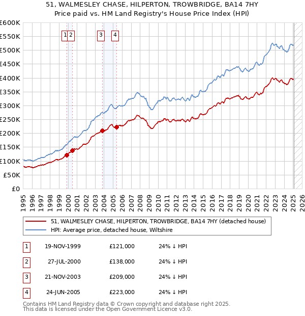 51, WALMESLEY CHASE, HILPERTON, TROWBRIDGE, BA14 7HY: Price paid vs HM Land Registry's House Price Index