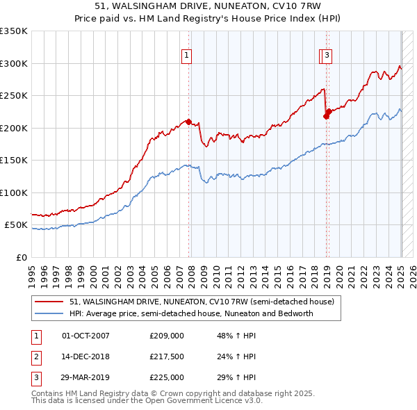 51, WALSINGHAM DRIVE, NUNEATON, CV10 7RW: Price paid vs HM Land Registry's House Price Index