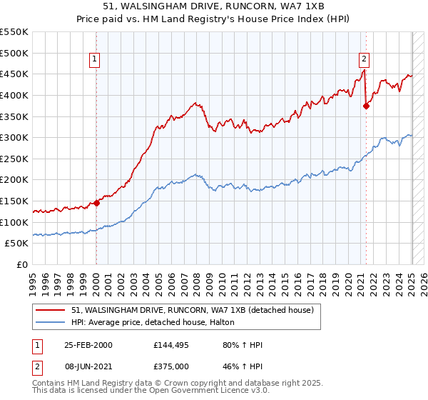 51, WALSINGHAM DRIVE, RUNCORN, WA7 1XB: Price paid vs HM Land Registry's House Price Index
