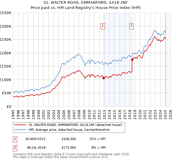 51, WALTER ROAD, AMMANFORD, SA18 2NF: Price paid vs HM Land Registry's House Price Index
