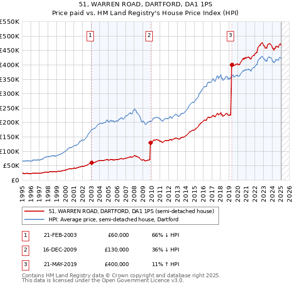 51, WARREN ROAD, DARTFORD, DA1 1PS: Price paid vs HM Land Registry's House Price Index