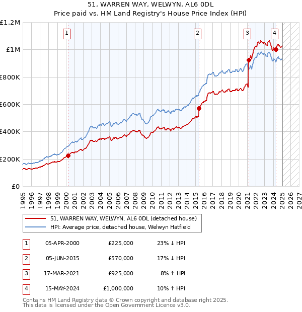 51, WARREN WAY, WELWYN, AL6 0DL: Price paid vs HM Land Registry's House Price Index