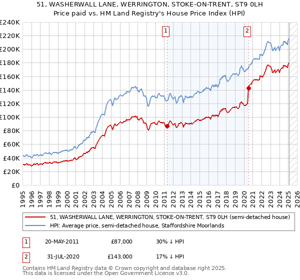 51, WASHERWALL LANE, WERRINGTON, STOKE-ON-TRENT, ST9 0LH: Price paid vs HM Land Registry's House Price Index