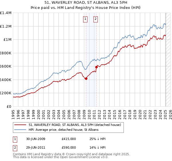 51, WAVERLEY ROAD, ST ALBANS, AL3 5PH: Price paid vs HM Land Registry's House Price Index