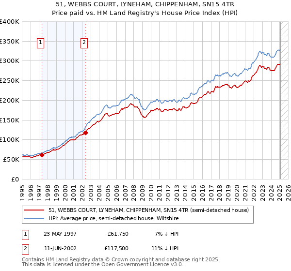 51, WEBBS COURT, LYNEHAM, CHIPPENHAM, SN15 4TR: Price paid vs HM Land Registry's House Price Index