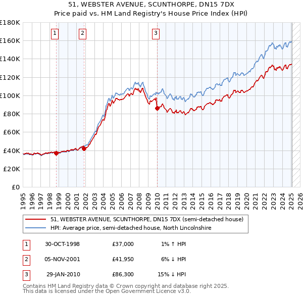 51, WEBSTER AVENUE, SCUNTHORPE, DN15 7DX: Price paid vs HM Land Registry's House Price Index