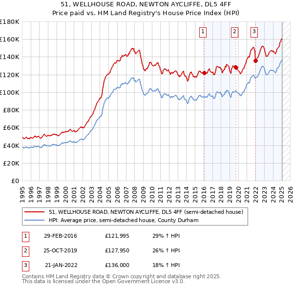 51, WELLHOUSE ROAD, NEWTON AYCLIFFE, DL5 4FF: Price paid vs HM Land Registry's House Price Index