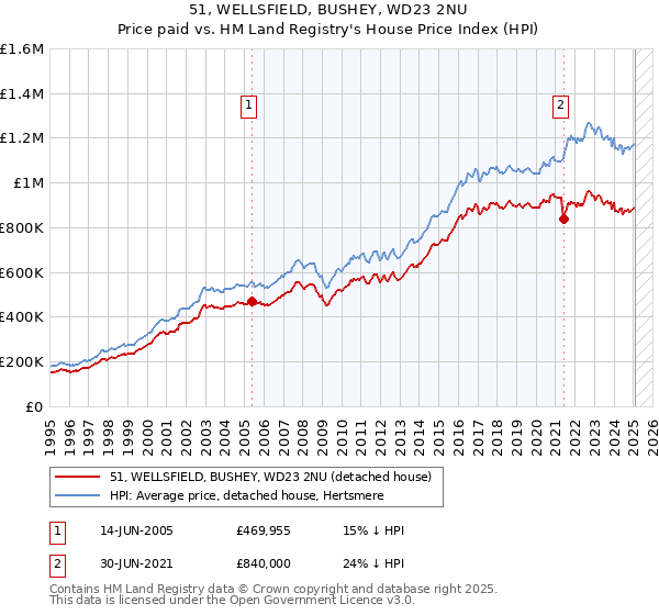 51, WELLSFIELD, BUSHEY, WD23 2NU: Price paid vs HM Land Registry's House Price Index