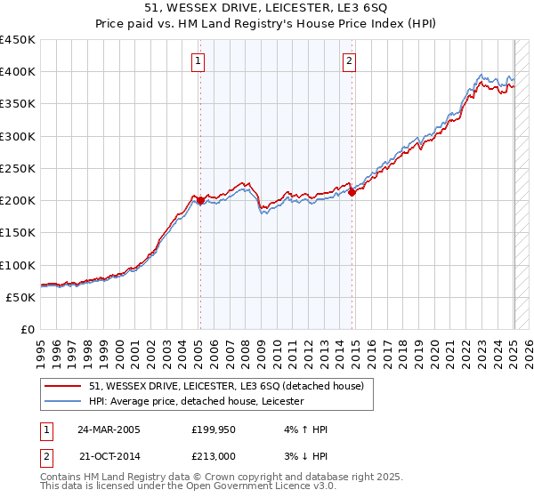 51, WESSEX DRIVE, LEICESTER, LE3 6SQ: Price paid vs HM Land Registry's House Price Index