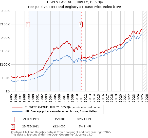 51, WEST AVENUE, RIPLEY, DE5 3JA: Price paid vs HM Land Registry's House Price Index