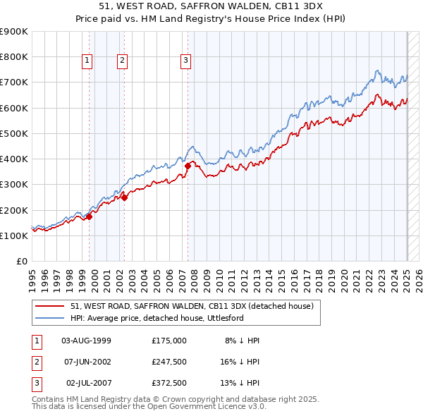 51, WEST ROAD, SAFFRON WALDEN, CB11 3DX: Price paid vs HM Land Registry's House Price Index