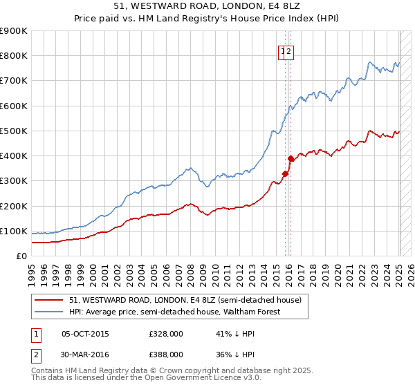 51, WESTWARD ROAD, LONDON, E4 8LZ: Price paid vs HM Land Registry's House Price Index