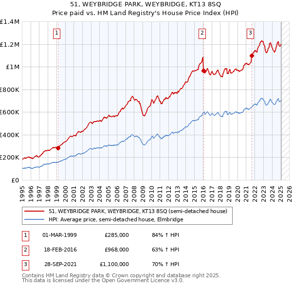 51, WEYBRIDGE PARK, WEYBRIDGE, KT13 8SQ: Price paid vs HM Land Registry's House Price Index