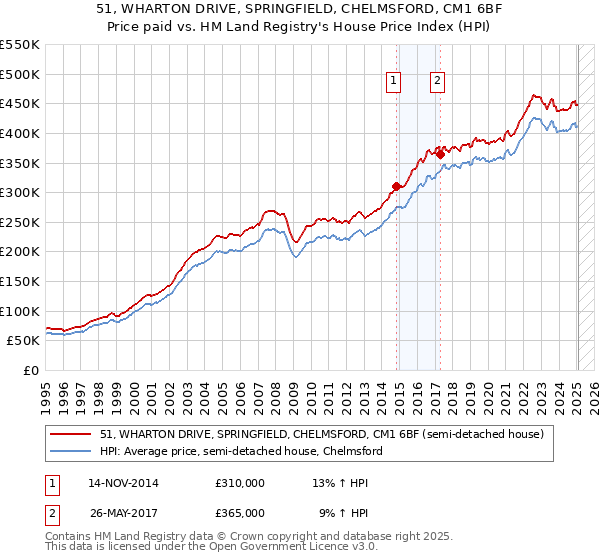 51, WHARTON DRIVE, SPRINGFIELD, CHELMSFORD, CM1 6BF: Price paid vs HM Land Registry's House Price Index