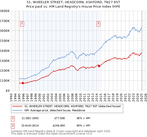 51, WHEELER STREET, HEADCORN, ASHFORD, TN27 9ST: Price paid vs HM Land Registry's House Price Index