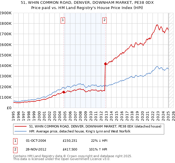 51, WHIN COMMON ROAD, DENVER, DOWNHAM MARKET, PE38 0DX: Price paid vs HM Land Registry's House Price Index