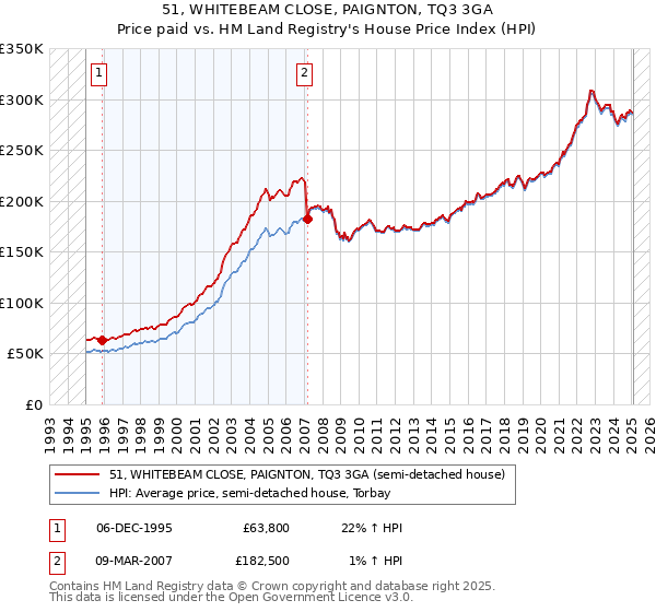 51, WHITEBEAM CLOSE, PAIGNTON, TQ3 3GA: Price paid vs HM Land Registry's House Price Index