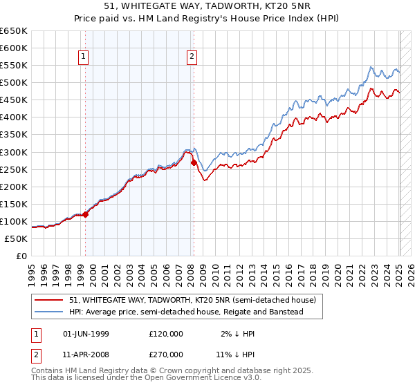 51, WHITEGATE WAY, TADWORTH, KT20 5NR: Price paid vs HM Land Registry's House Price Index